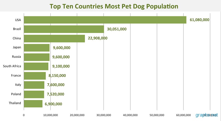 Which country has the most